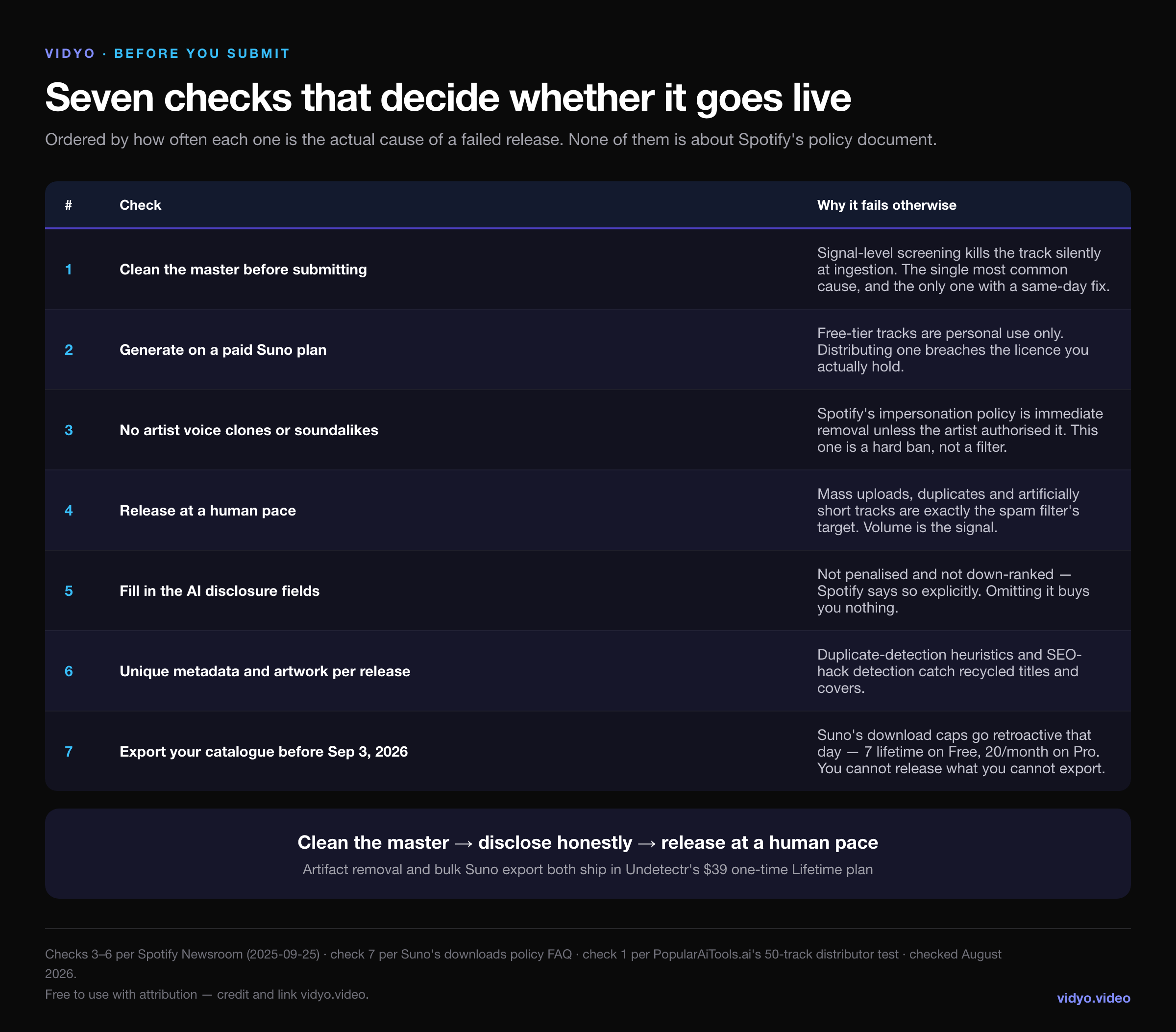 Seven-row checklist: clean the master, use a paid Suno plan, no voice clones, release at a human pace, fill AI disclosure fields, unique metadata, export before September 3 2026