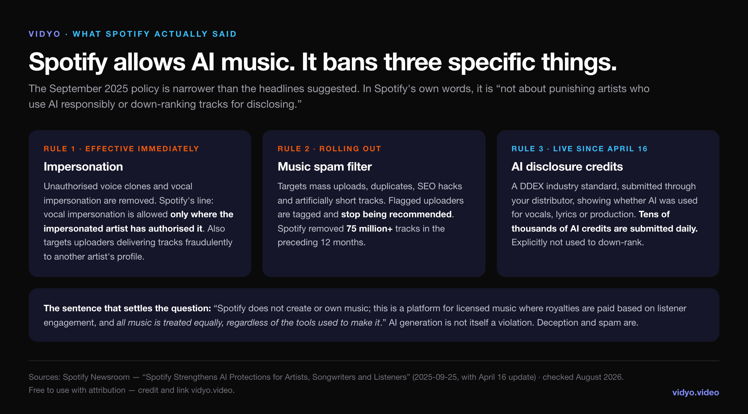Three-panel diagram of Spotify's AI measures: impersonation policy, music spam filter, and DDEX AI disclosure credits