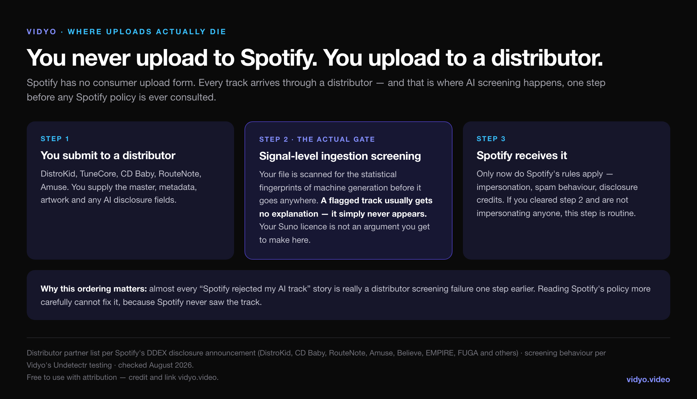 Three-step diagram showing submission to a distributor, signal-level ingestion screening as the actual gate, then delivery to Spotify