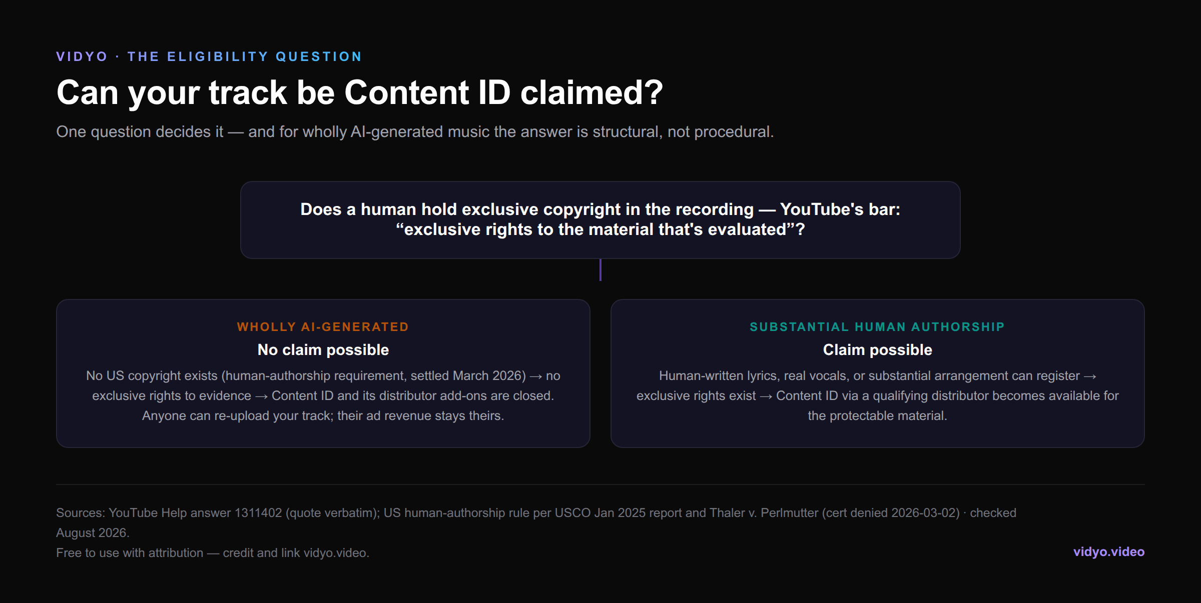 Flowchart: Content ID eligibility — wholly AI-generated tracks have no copyright and cannot be claimed; tracks with substantial human authorship can qualify