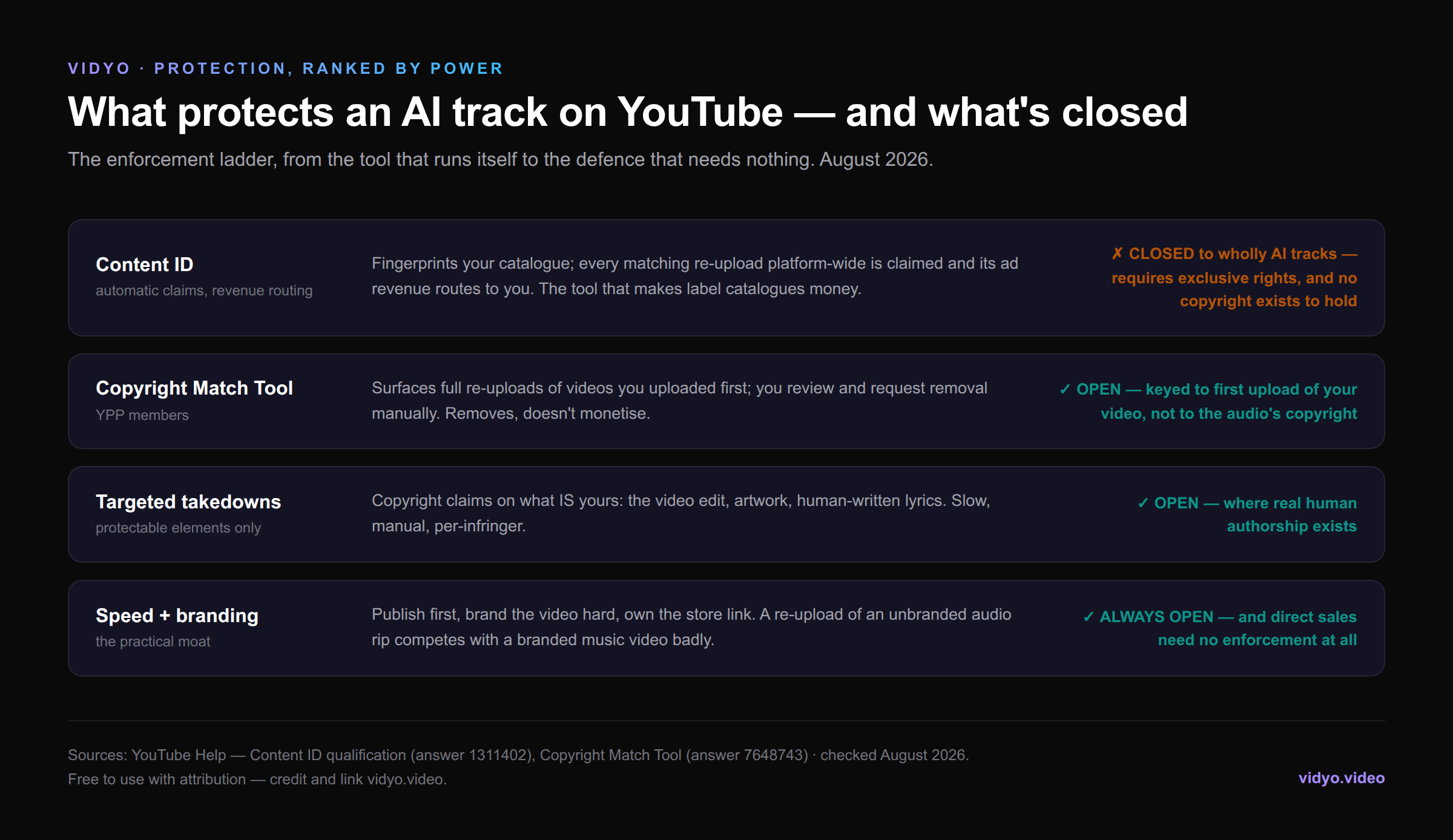 Infographic: the protection ladder for AI tracks on YouTube — Content ID closed, Copyright Match Tool, targeted takedowns, and speed plus branding open