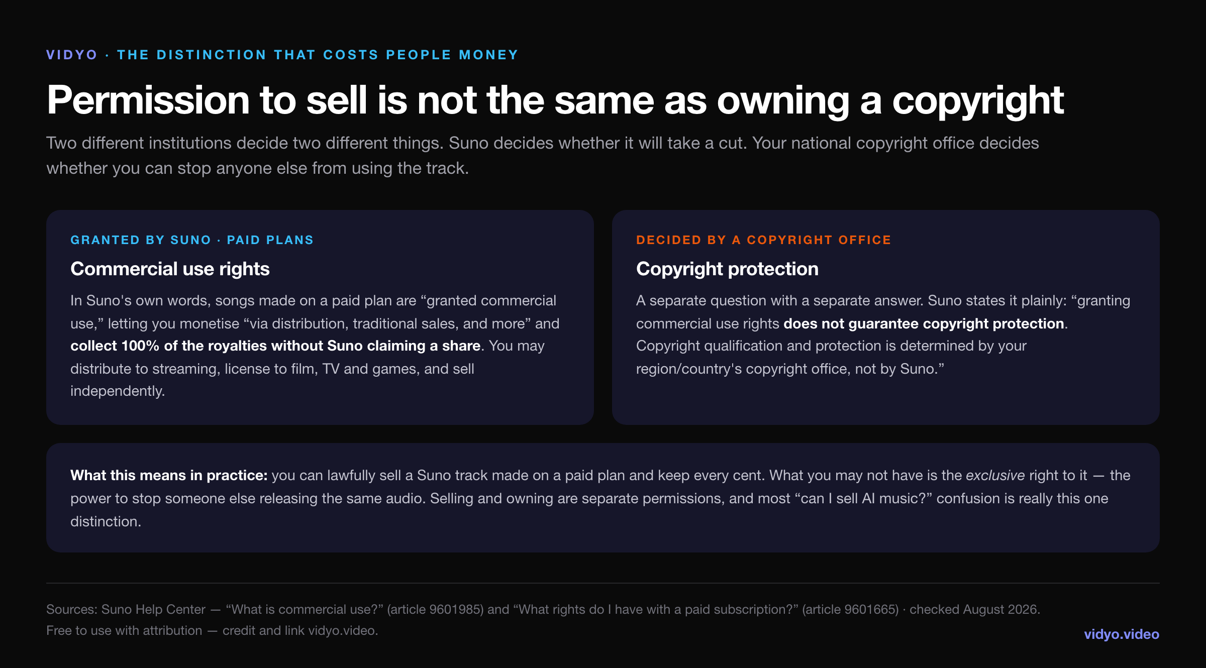 Two-panel diagram: commercial use rights granted by Suno on paid plans versus copyright protection determined by a national copyright office