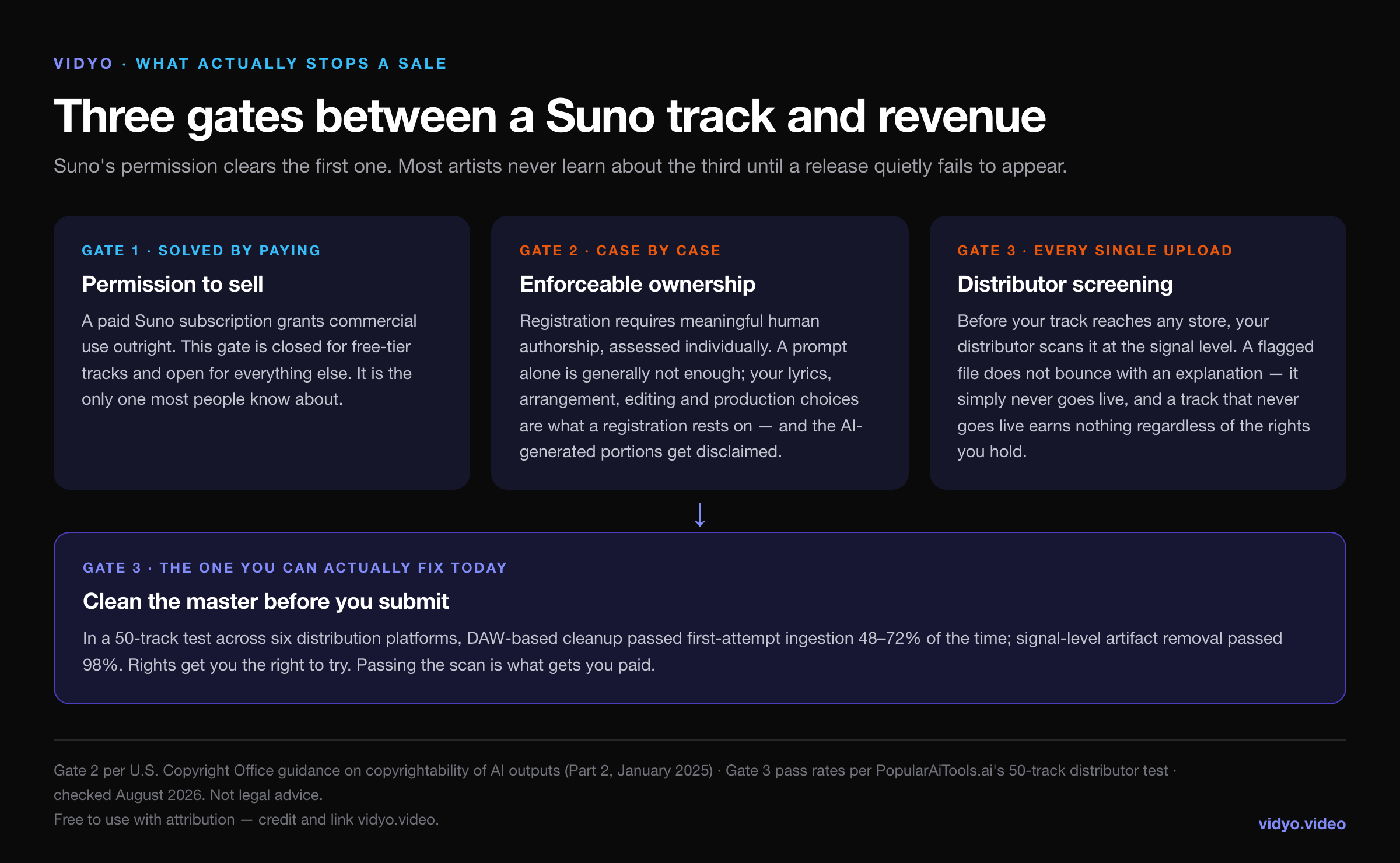 Three gates between a Suno track and revenue: permission to sell granted by a paid plan, enforceable ownership determined case by case, and distributor screening on every upload