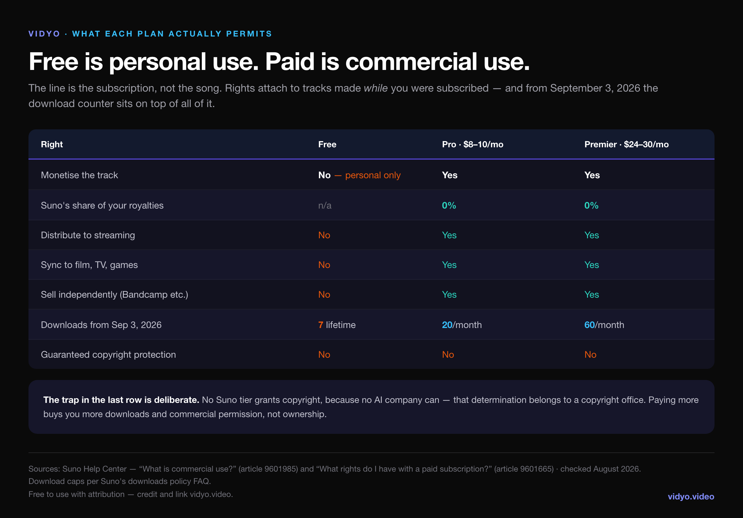 Table comparing Suno Free, Pro and Premier: monetisation, Suno's royalty share, streaming distribution, sync licensing, independent sales, download caps from September 3 2026, and guaranteed copyright protection