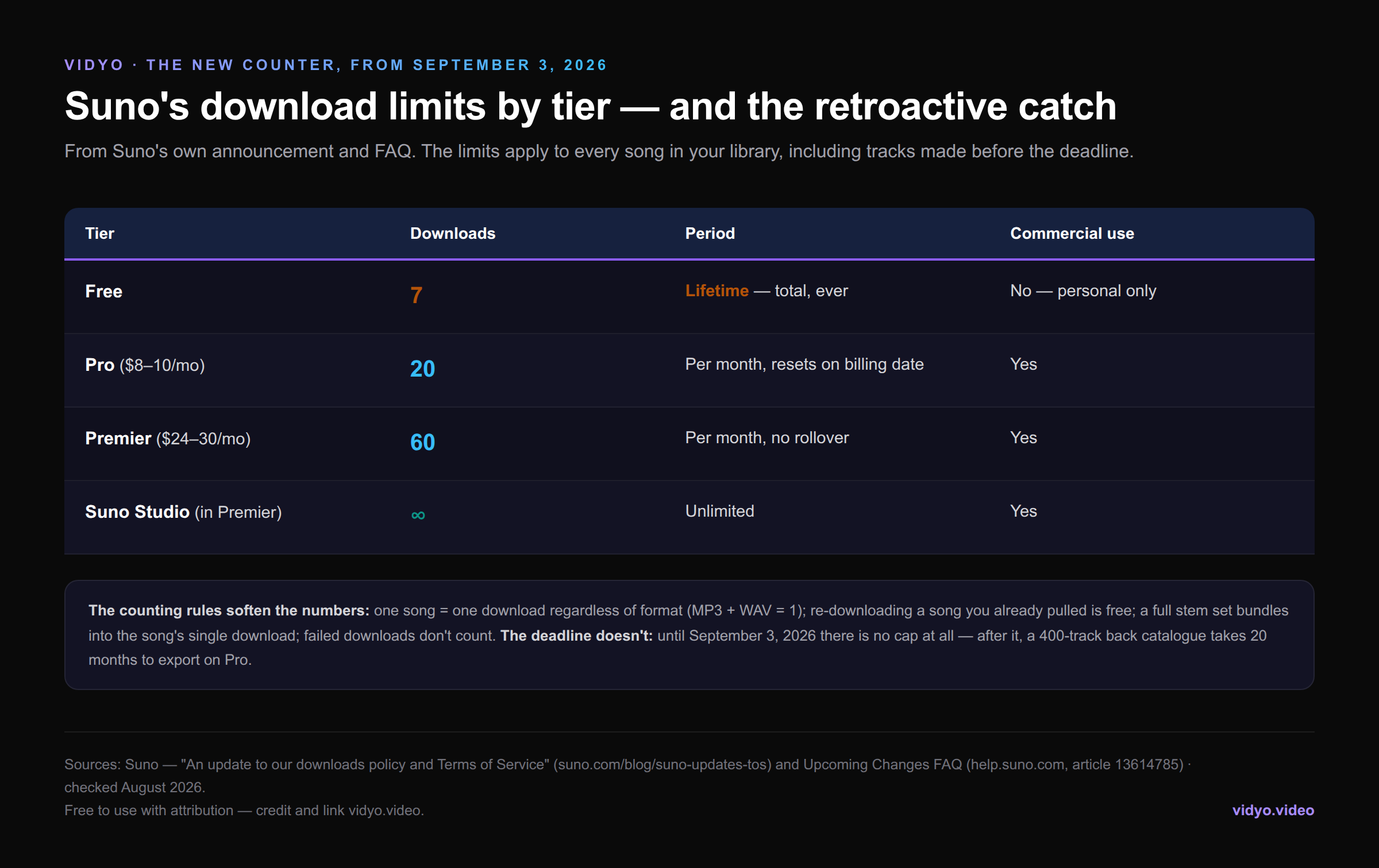 Table: Suno download limits from September 3, 2026 — Free 7 lifetime, Pro 20 monthly, Premier 60 monthly, Suno Studio unlimited