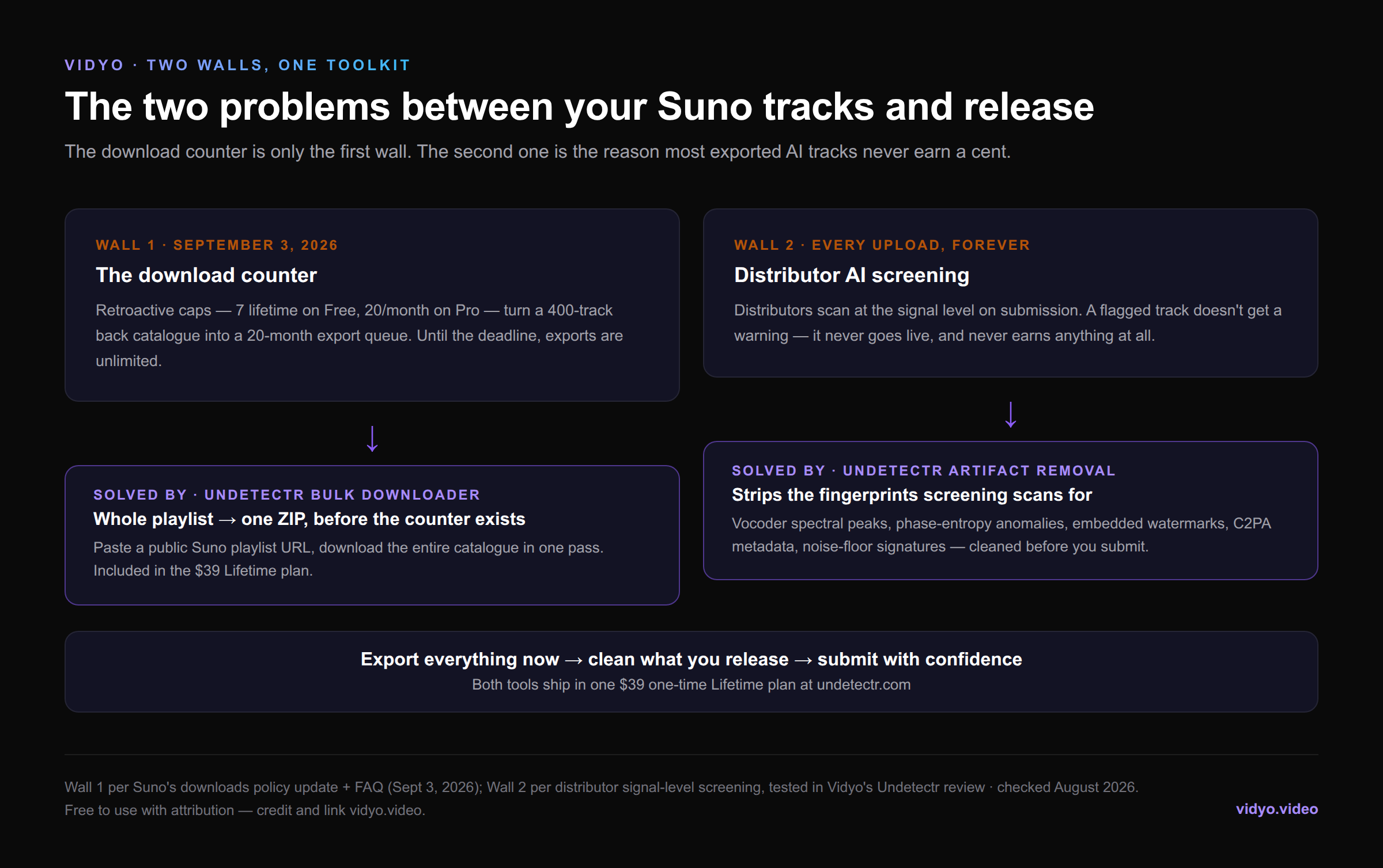 Infographic: the two walls between Suno tracks and release — the September 3 download counter, solved by Undetectr's bulk downloader, and distributor AI screening, solved by Undetectr's artifact removal
