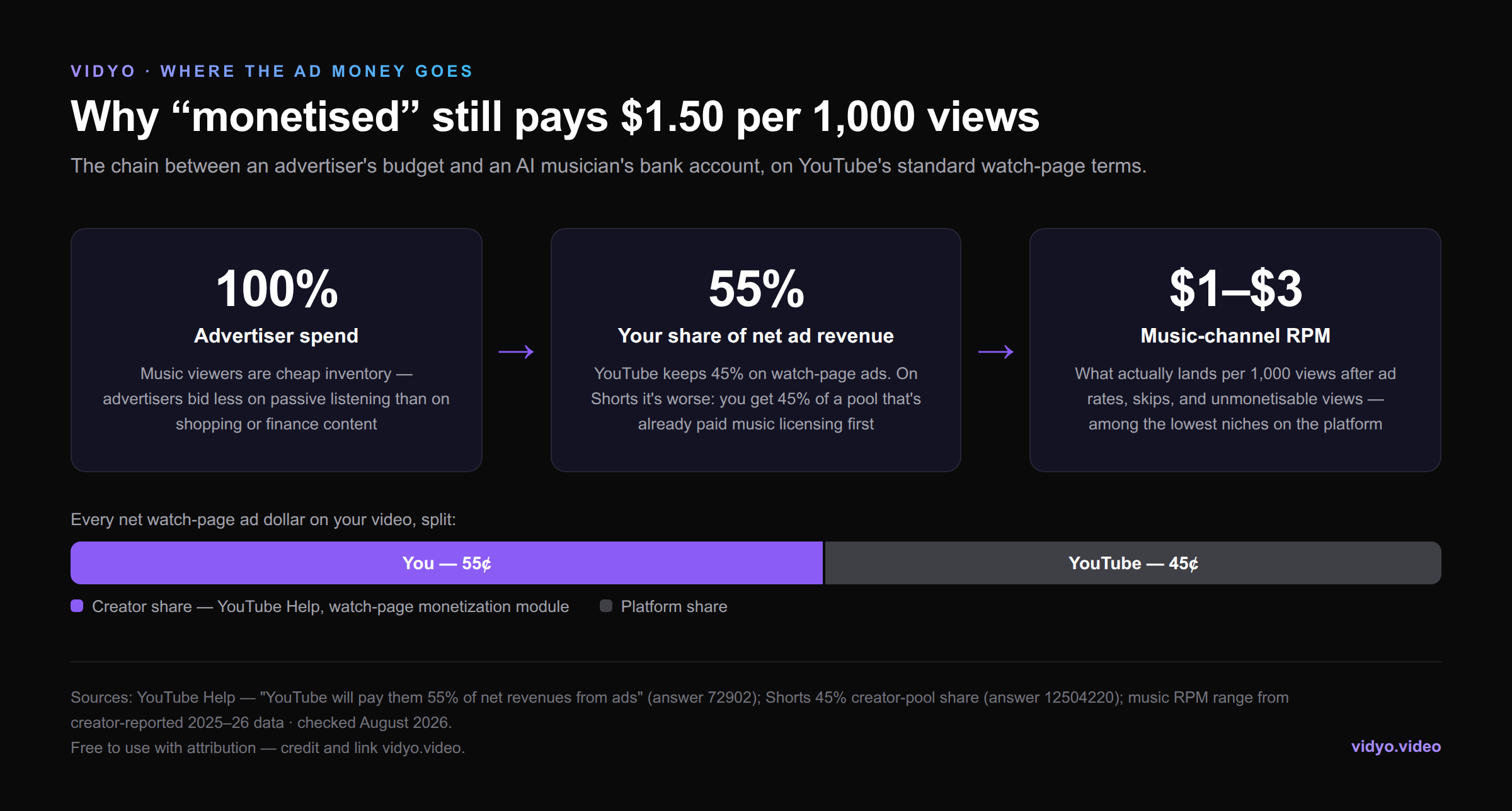 Infographic: the chain from advertiser spend to the creator's 55% share to the $1–$3 music-channel RPM