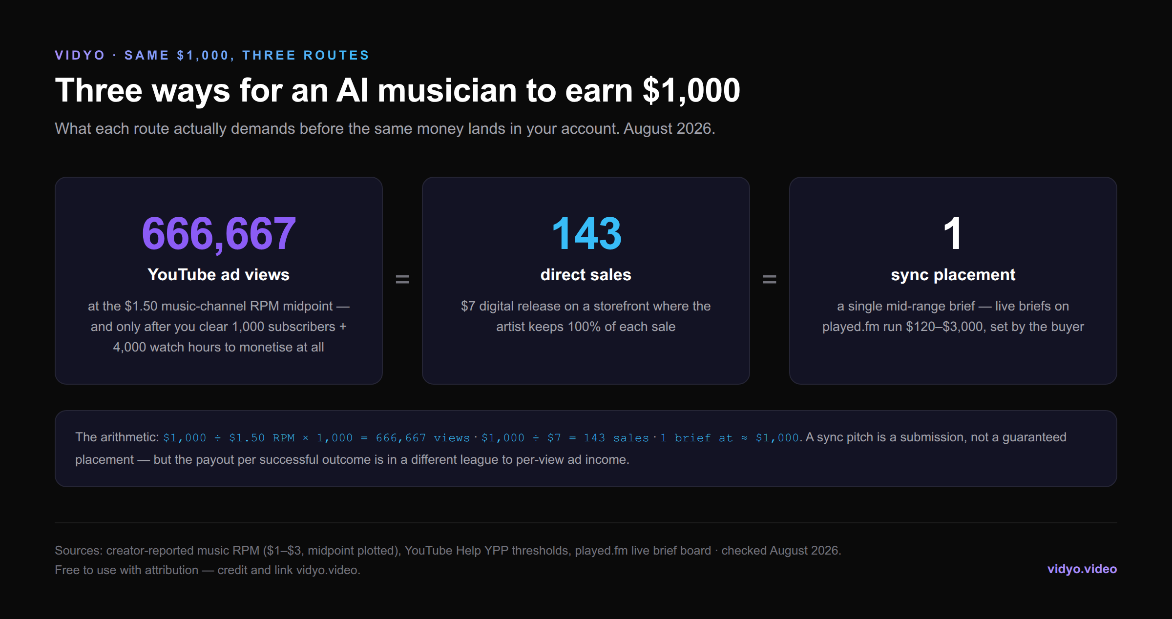 Infographic: three ways for an AI musician to earn $1,000 — 666,667 YouTube ad views, 143 direct sales at $7, or one sync placement