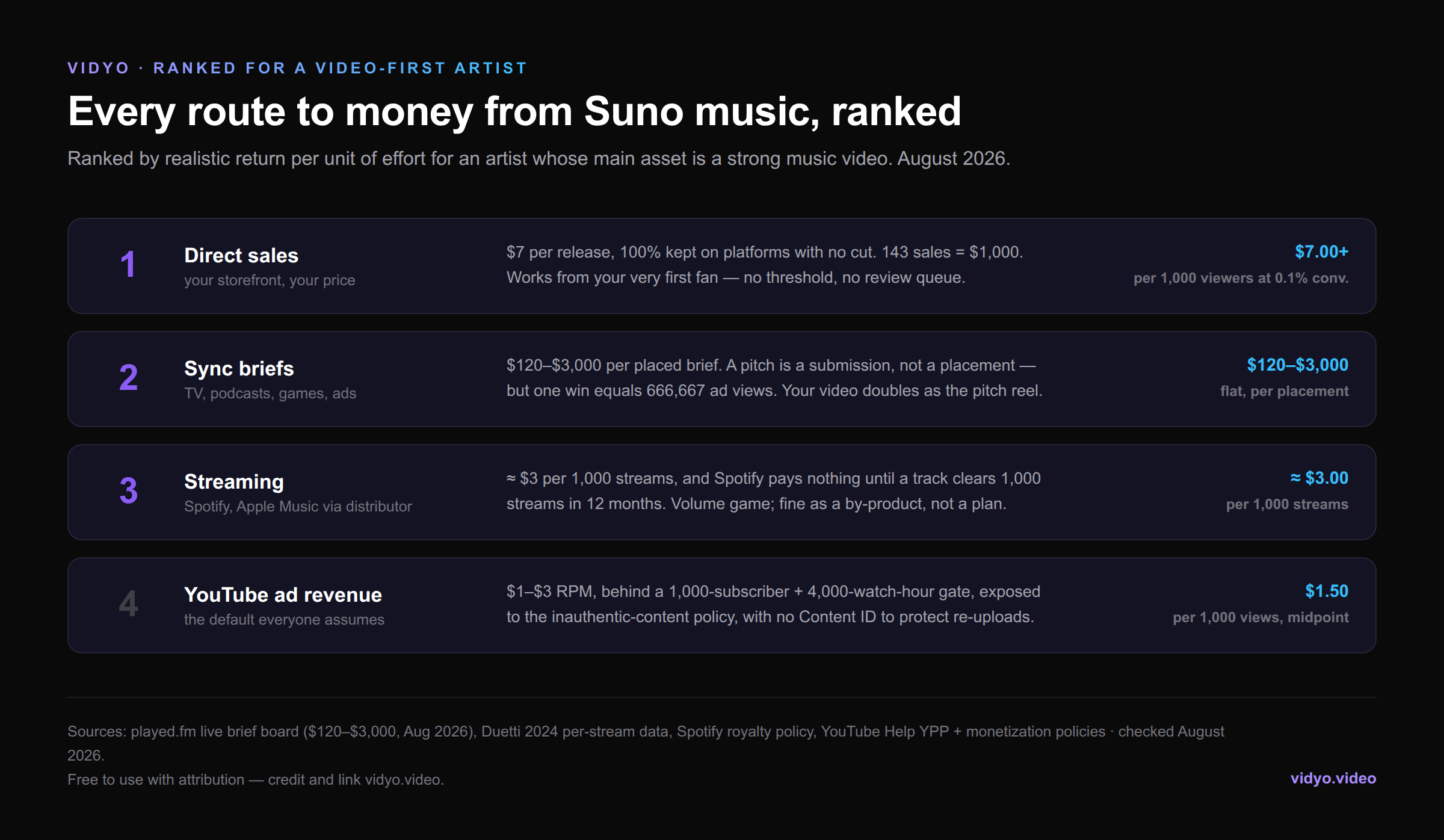 Ranked list: direct sales first at $7+ per 1,000 viewers, sync briefs $120–$3,000 per placement, streaming at $3 per 1,000 streams, YouTube ads last at $1.50 per 1,000 views