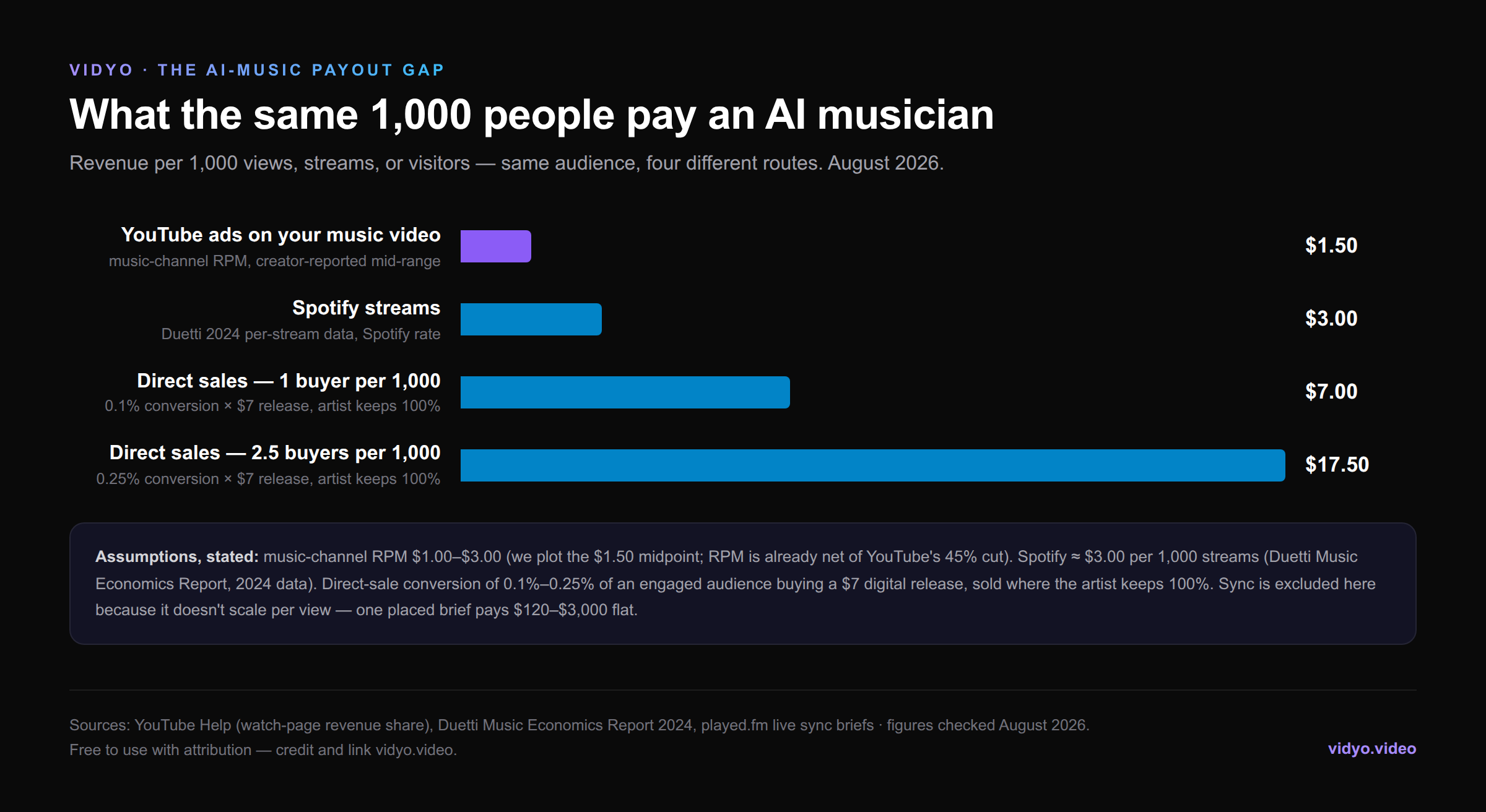 Bar chart: revenue per 1,000 people — $1.50 YouTube ads, $3.00 Spotify, $7.00–$17.50 direct sales