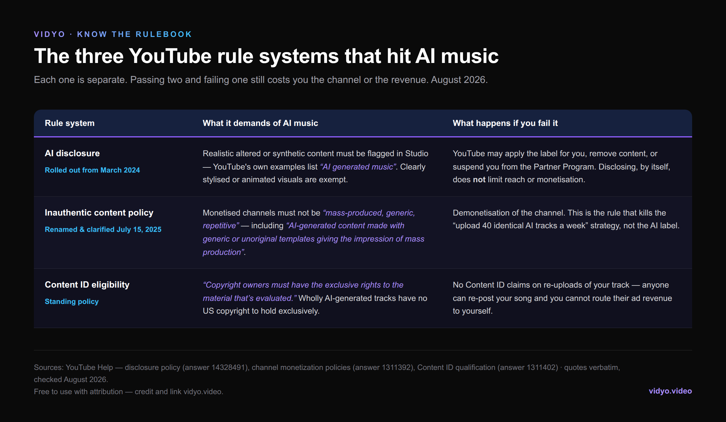 Table: YouTube's AI disclosure rule, inauthentic content policy, and Content ID eligibility — what each demands and the penalty for failing