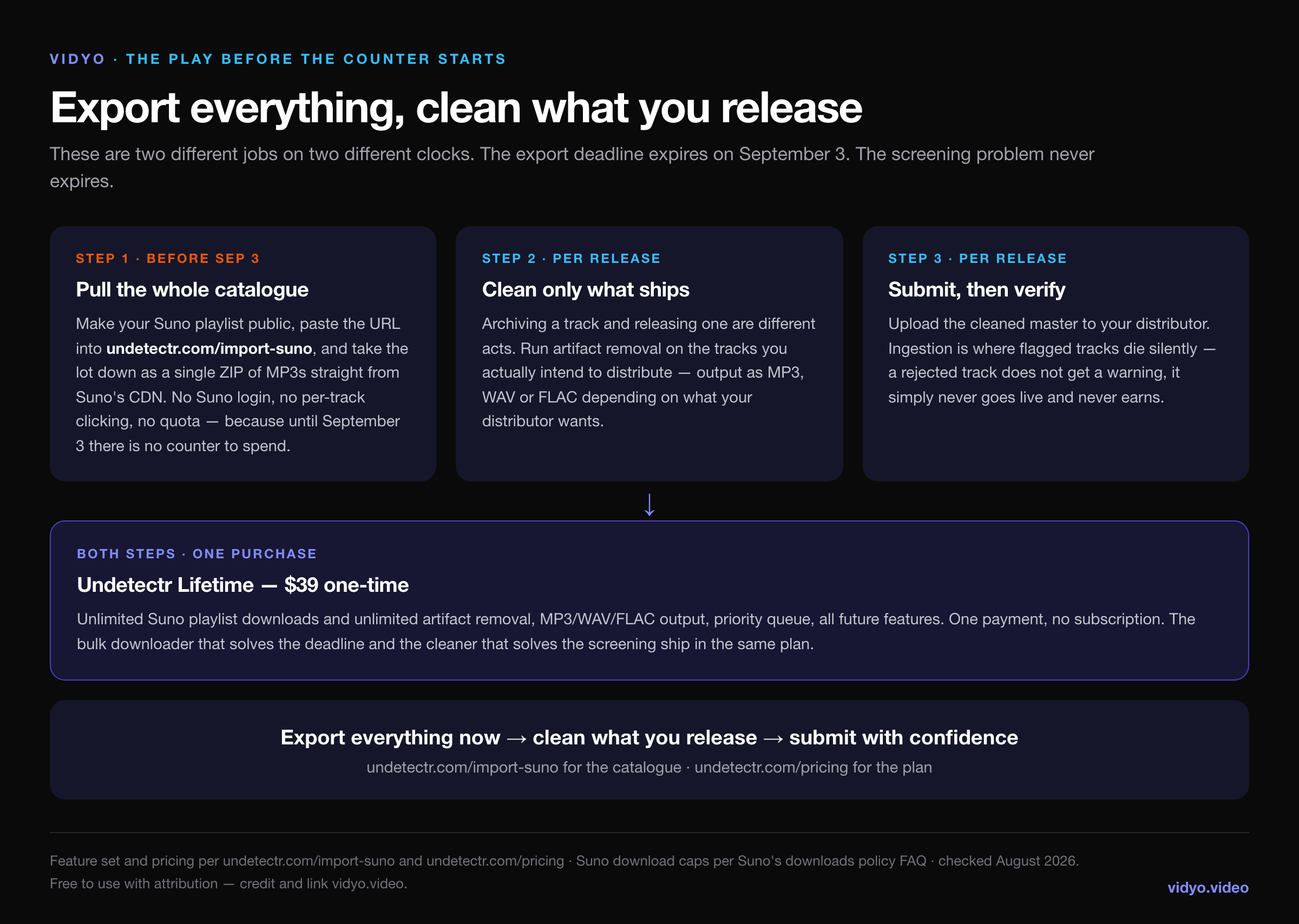Three-step plan: export the whole Suno catalogue before September 3 via undetectr.com/import-suno, clean only the tracks you intend to release, then submit to your distributor