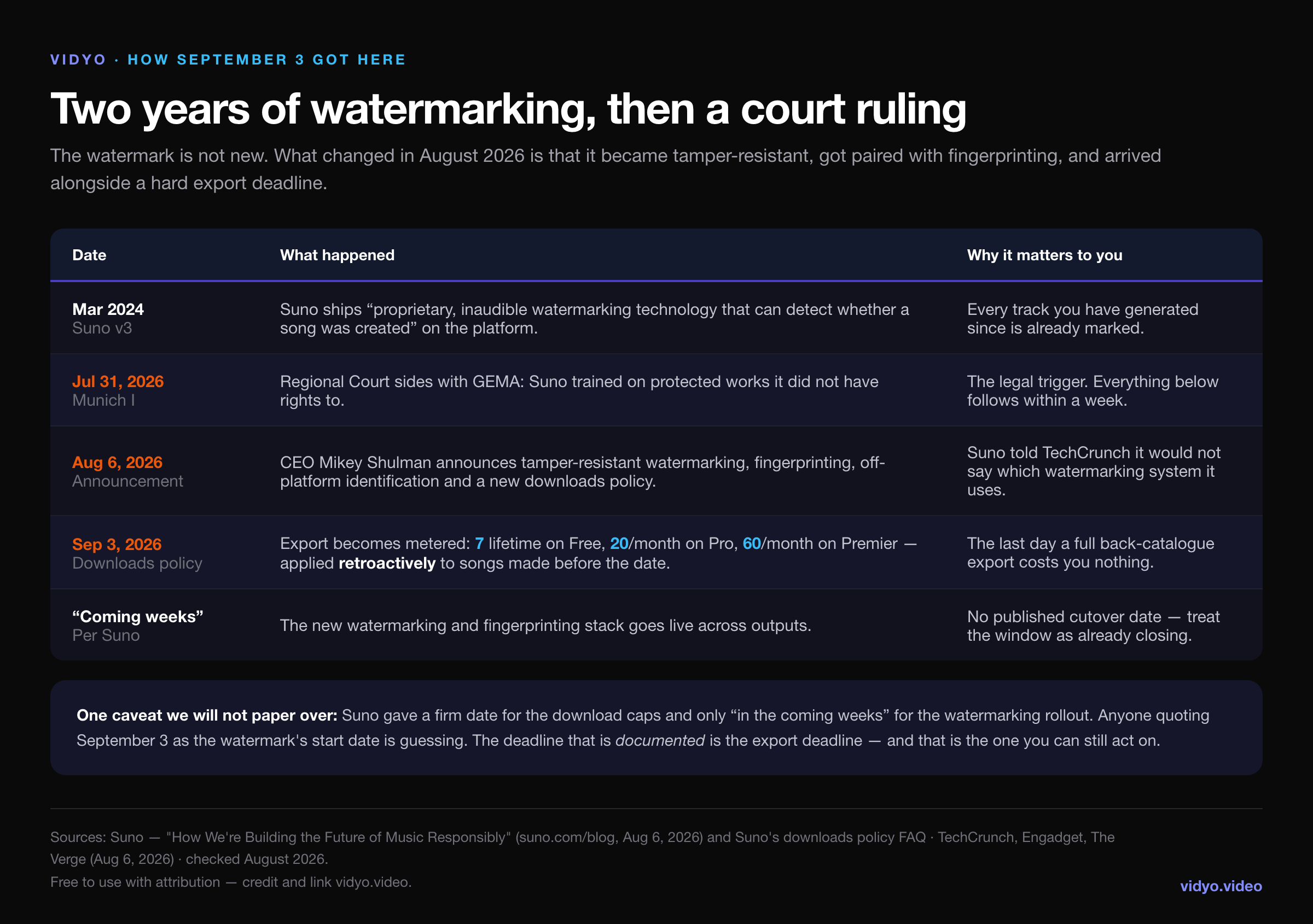 Timeline table: March 2024 Suno v3 inaudible watermarking, July 31 2026 GEMA ruling in Munich, August 6 2026 watermarking and fingerprinting announcement, September 3 2026 download caps take effect retroactively