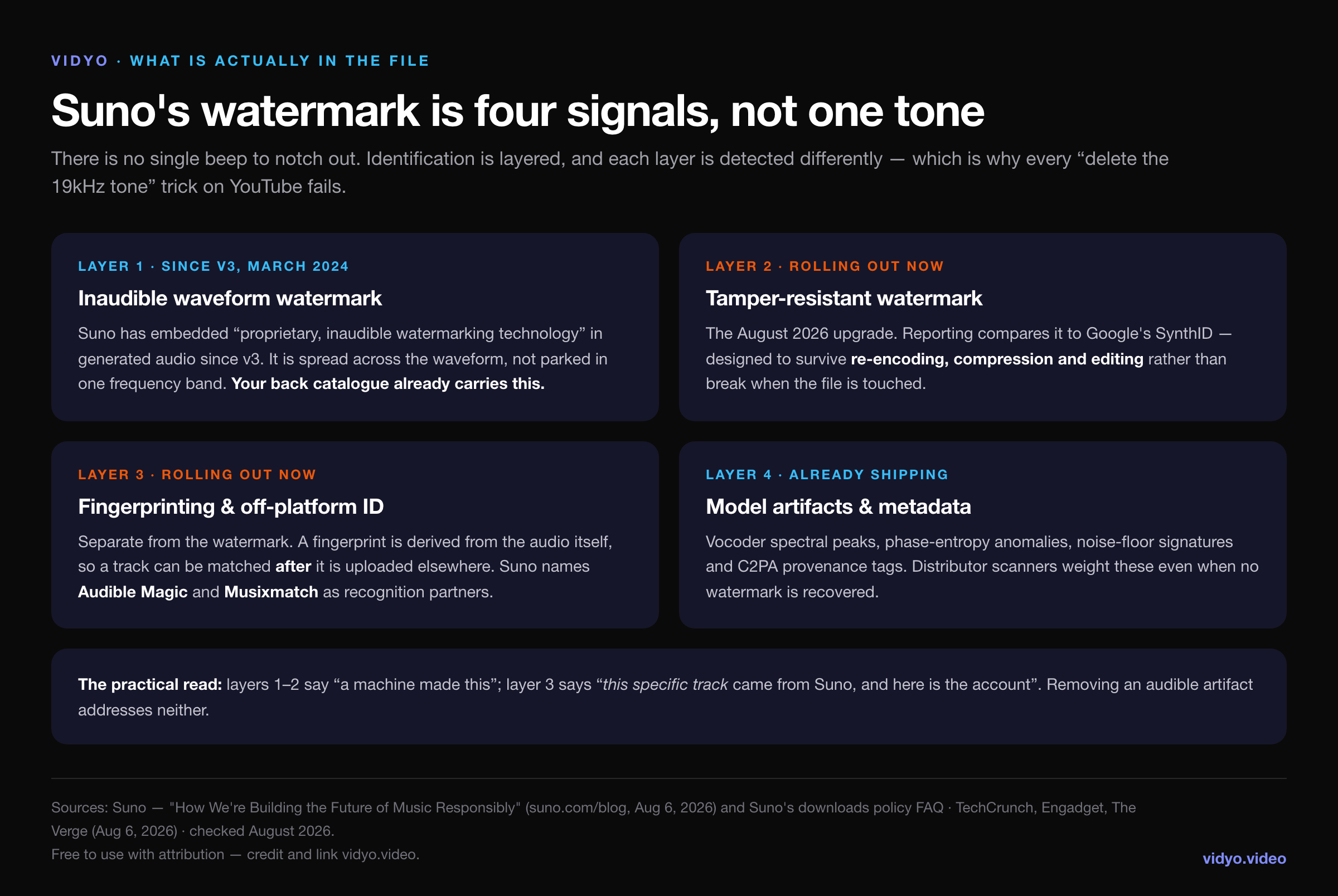 Diagram: the four layers of Suno track identification — inaudible waveform watermark since v3, tamper-resistant watermark, fingerprinting and off-platform ID via Audible Magic and Musixmatch, and model artifacts plus C2PA metadata