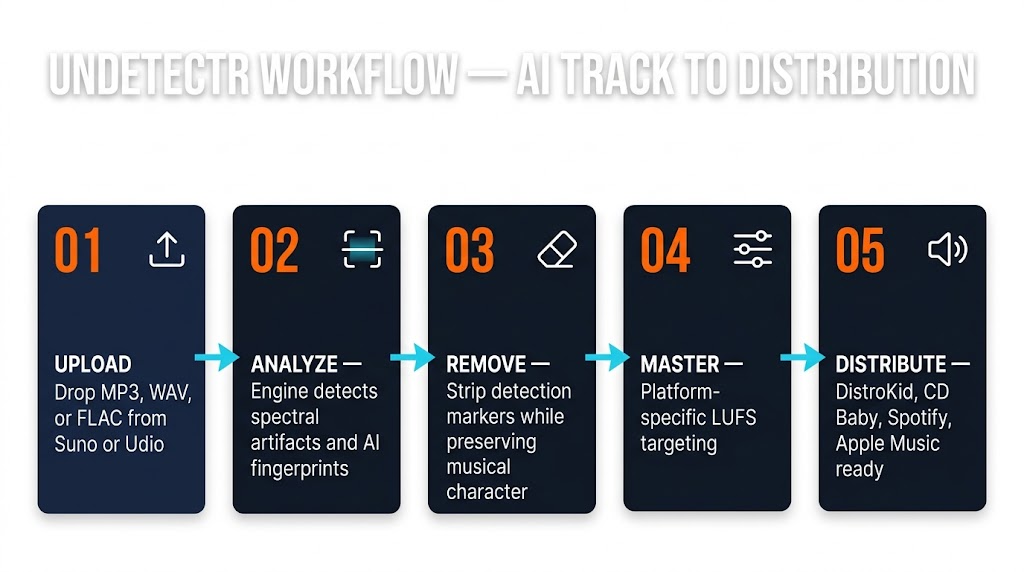 Undetectr workflow — upload, analyze, remove, master, distribute