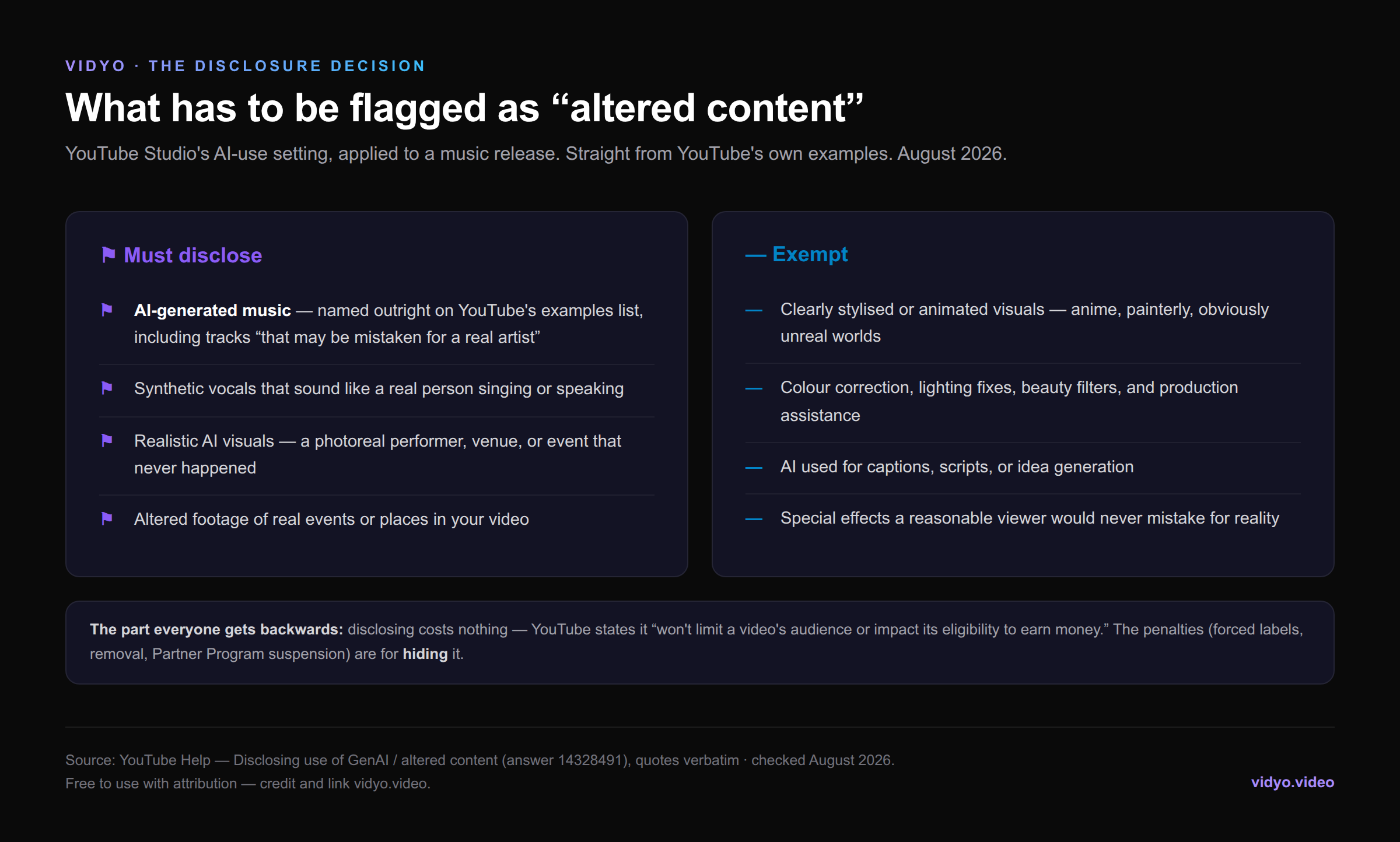 Infographic: what must be flagged as altered content on YouTube — AI-generated music, synthetic vocals, realistic AI visuals — versus exempt stylised content