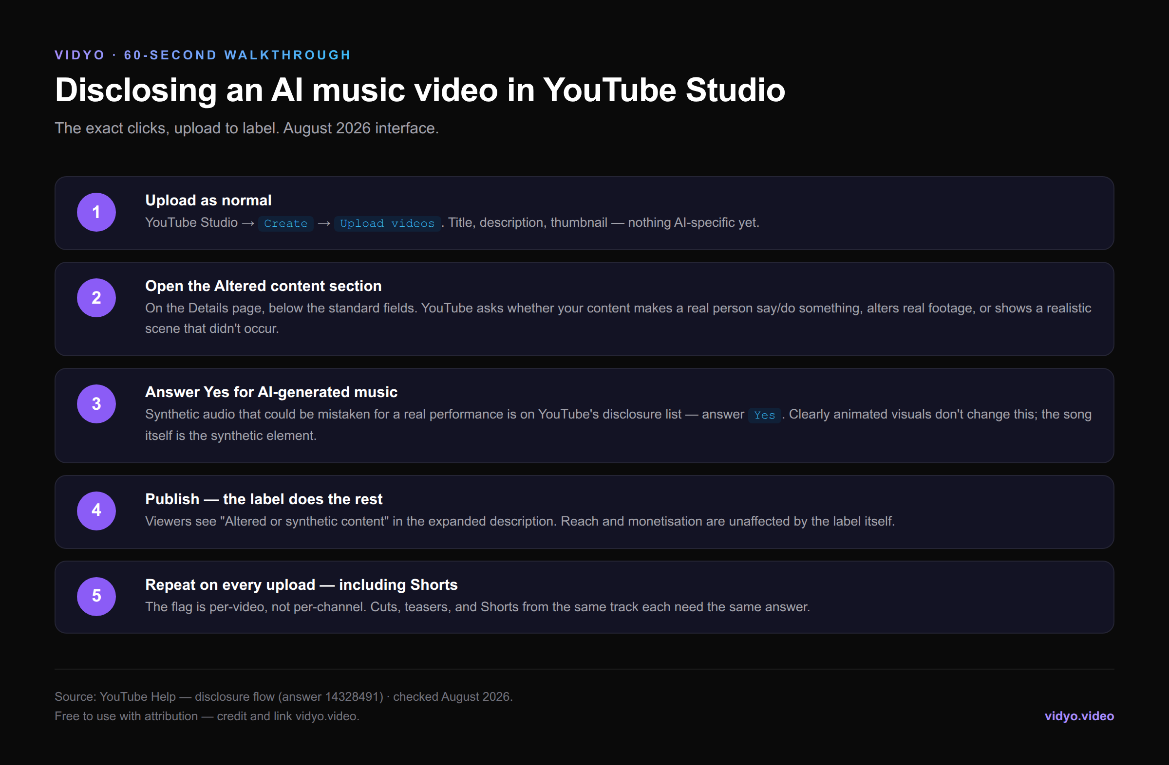 Infographic: five steps to disclose an AI music video in YouTube Studio, from upload to the per-video altered content toggle